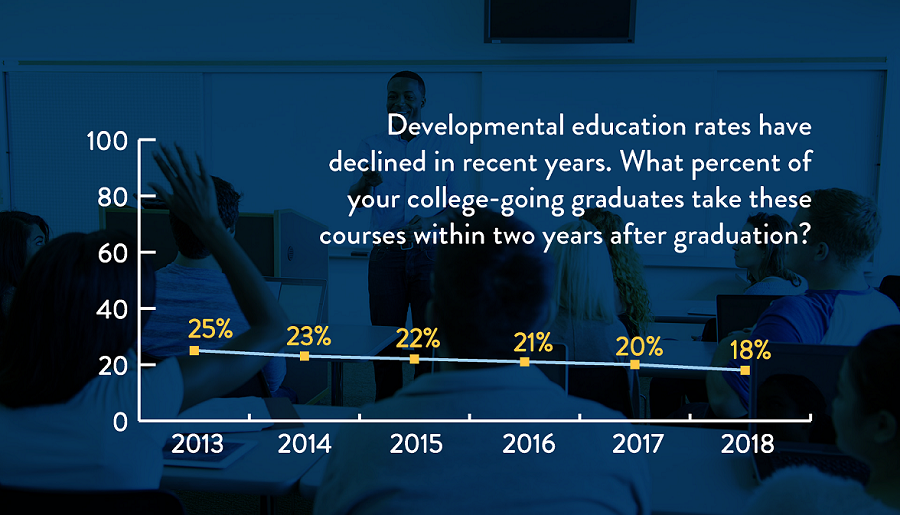 Developmental education rates have declined in recent years. What percent of your college-going graduates take these courses within two years after graduation? Trend chart of developmental education trend from 2013 to 2018: 2013, 25%; 2014, 23%; 2015, 22%; 2016, 21%; 2017, 20%; and 2018, 18%.