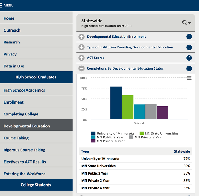 Screenshot showing the Developmental Education report on SLEDS website. The pane on Completions By Developmental Education Status shows statewide data for 2011 high school graduates: University of Minnesota, 79%; MN State Universities, 59%; MN Public 2 Year, 36%; MN Private 2 Year, 38%; and MN Private 4 Year, 32%.