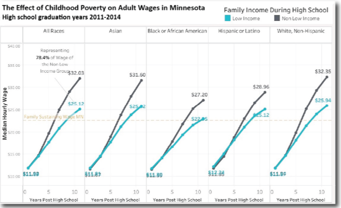 Chart of the effect of childhood poverty on adult wages